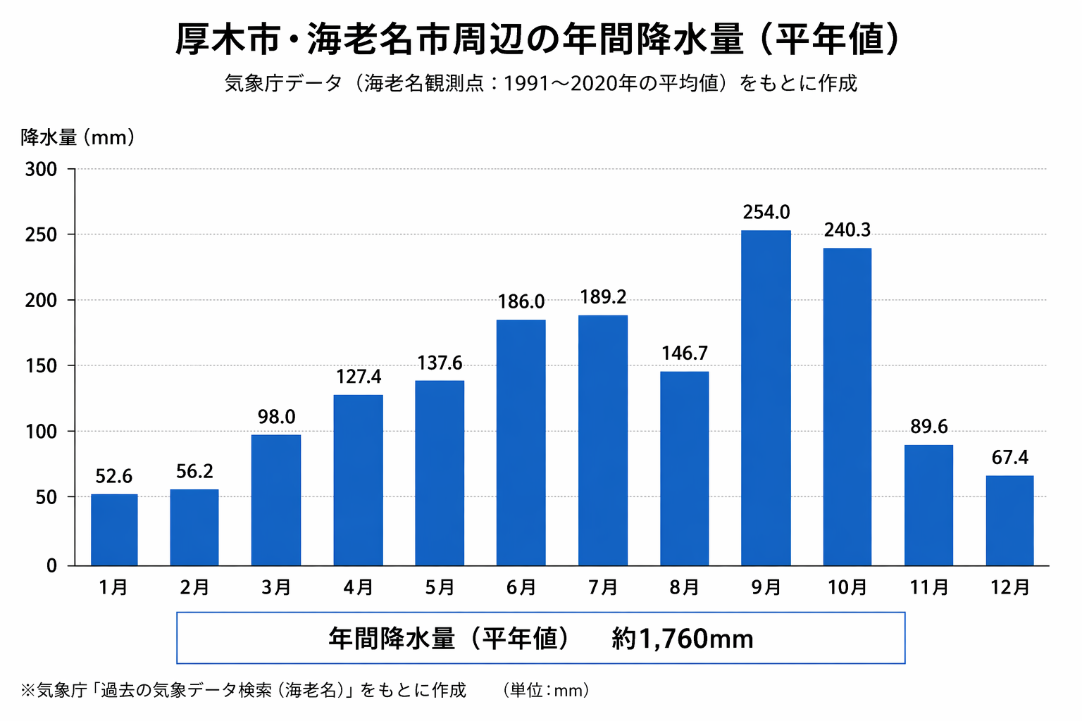 【厚木市×外壁塗装】☔️海老名市も対応｜降水量から見る塗装に最適な時期とは？
